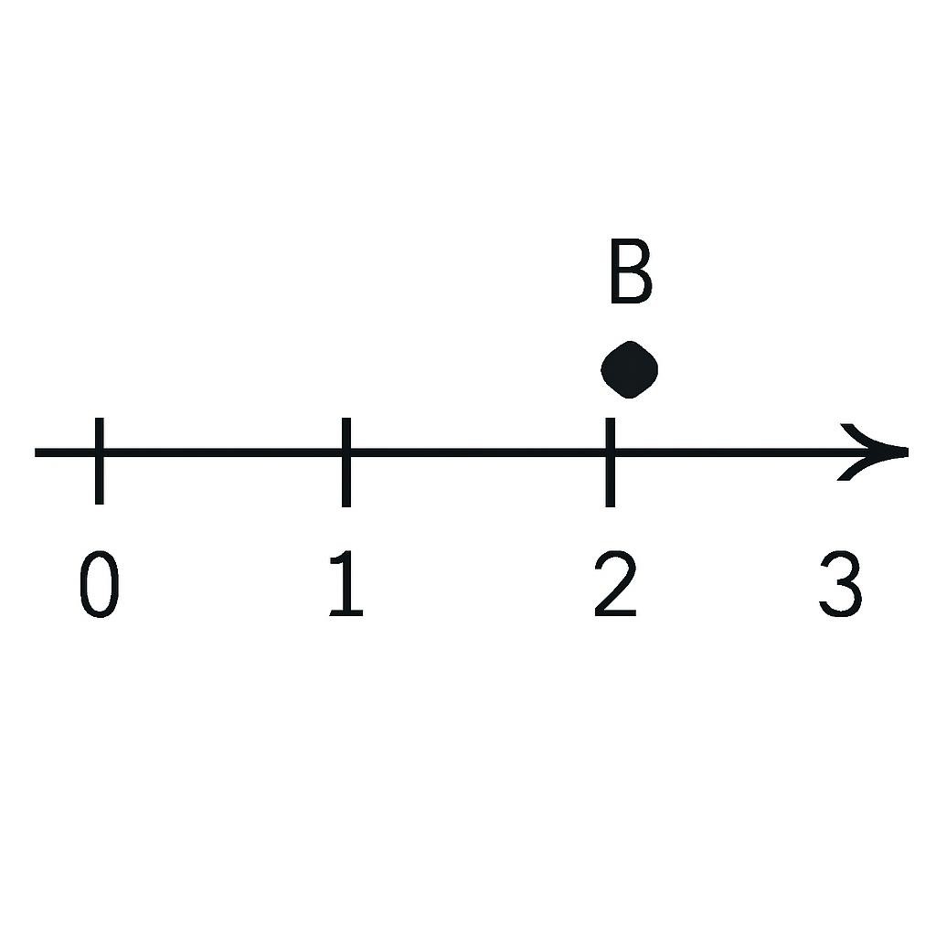 Точка со значением $\sqrt{7}$